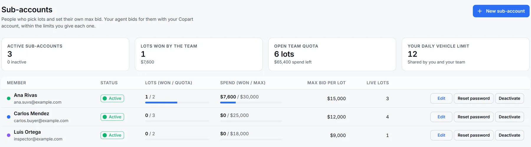 My team screen: three sub-accounts with quota, spend limit, max bid per lot and live lots.